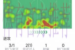 巴尔韦德本场数据：1助+3次关键传球 获评7.7分