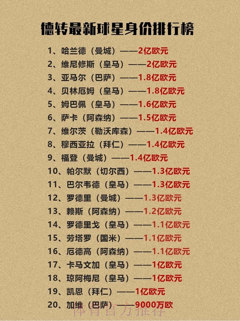 皇马全队总身价高达18亿欧 比组建成本上涨12亿 皇马全队总身价高达18亿欧 比组建成本上涨12亿